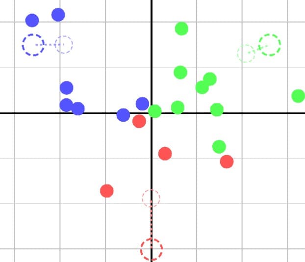 K-Means Classifier